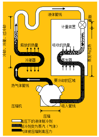 圖1.制冷系統(tǒng) 在典型的制冷系統(tǒng)中，壓縮機將熱氣體送到冷凝器，隨后，冷凝液通過蒸發(fā)器中的一個膨脹閥，進行蒸發(fā)并獲取來自被冷卻區(qū)域的熱量。