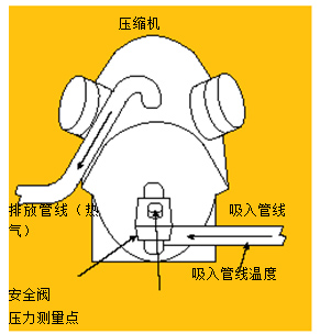 圖3.使用溫度－壓力法測量吸氣管過熱溫度。