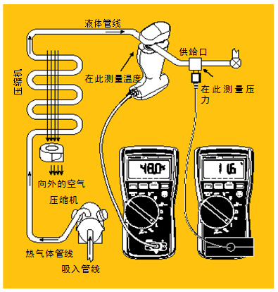 圖5 過冷。經檢查確認氣流正常后，將管鉗式探頭或 Velcro管道探頭鉗在液態(tài)管周圍。記錄溫度。然后將壓力/真空模塊置于液態(tài)管的入口處測量液態(tài)管壓力。根據(jù)所使用的制冷劑類型從溫度－壓力表中查出冷凝溫度，得到的溫度差就是過冷溫度。